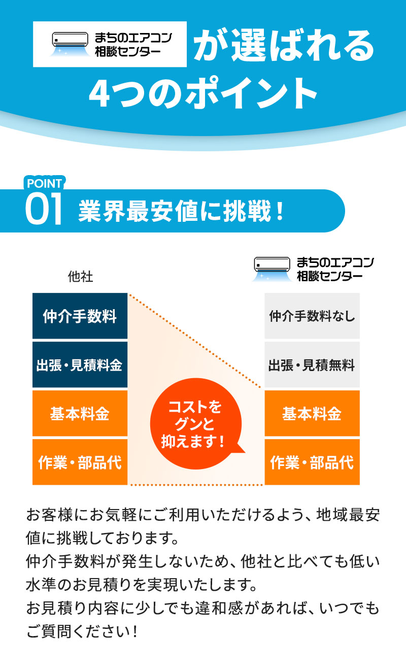 POINT01：業界最安値に挑戦！ お客様にお気軽にご利用いただけるよう、地域最安値に挑戦しております。仲介手数料が発生しないため、他社と比べても低い水準のお見積りを実現いたします。お見積り内容に少しでも違和感があれば、いつでもご質問ください！