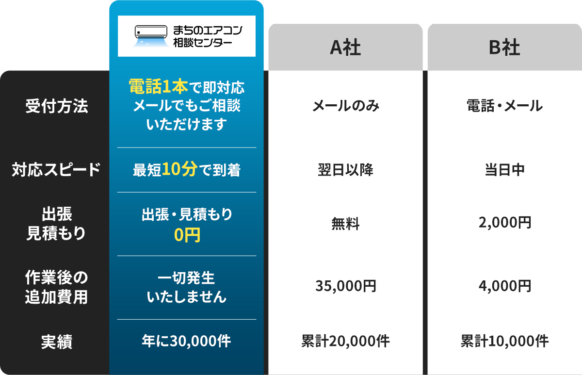 まちのエアコン相談センターと他社の比較表